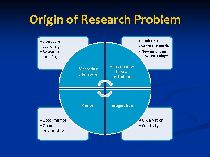 Origin of Research Problem • Conference • Septical attitude • New insight on new