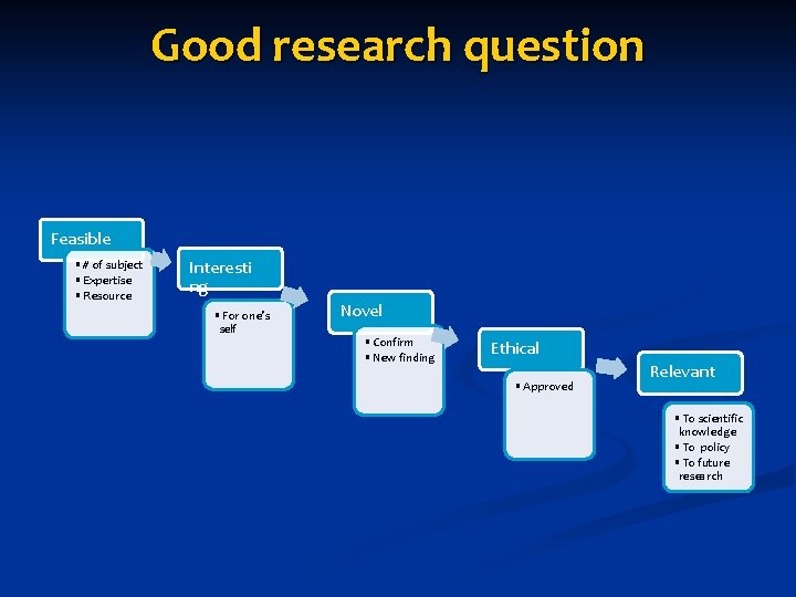 Good research question Feasible • # of subject • Expertise • Resource Interesti ng