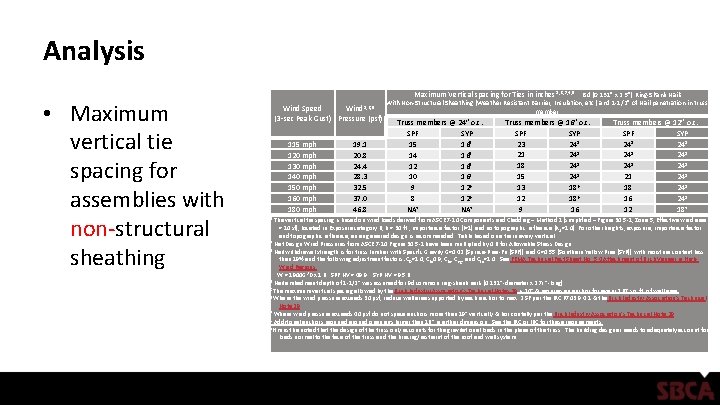 Analysis • Maximum vertical tie spacing for assemblies with non-structural sheathing Wind Speed Wind