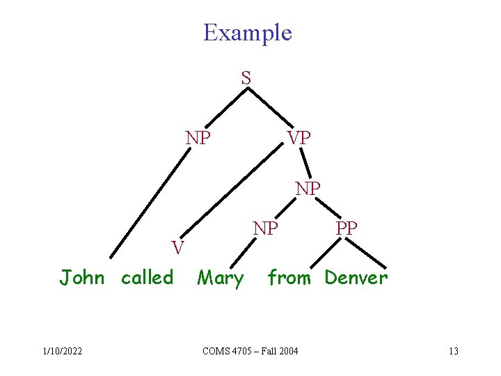 Example S NP VP NP NP V John called 1/10/2022 Mary PP from Denver