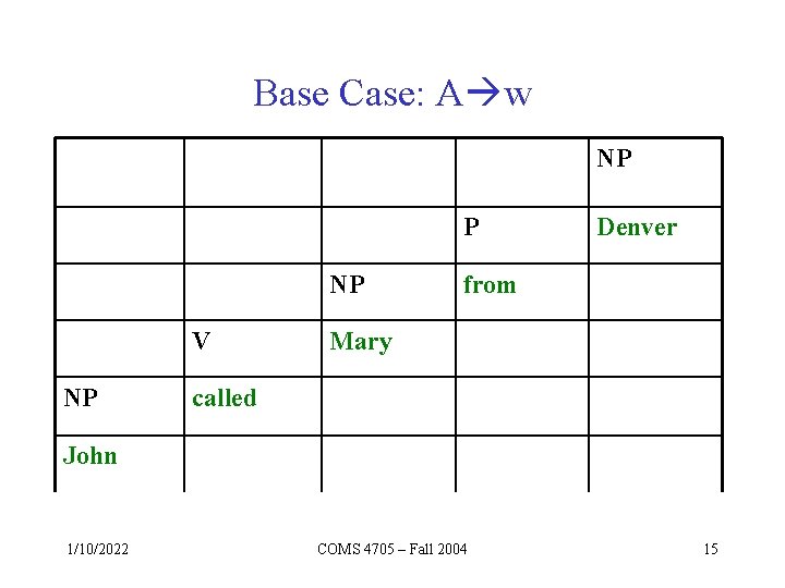 Base Case: A w NP P NP V NP Denver from Mary called John