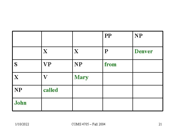 PP NP Denver X X P S VP NP from X V Mary NP