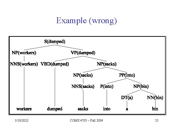 Example (wrong) 1/10/2022 COMS 4705 – Fall 2004 33 