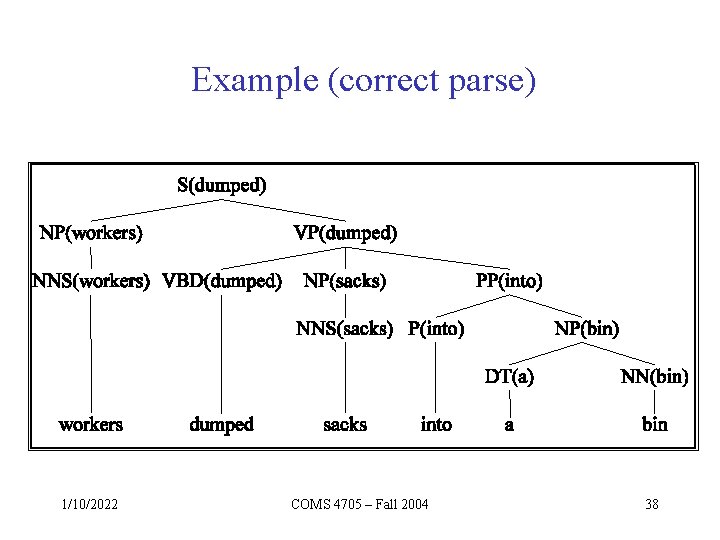 Example (correct parse) 1/10/2022 COMS 4705 – Fall 2004 38 