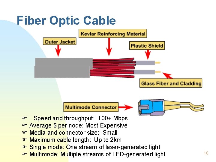 Fiber Optic Cable F Speed and throughput: 100+ Mbps F Average $ per node: