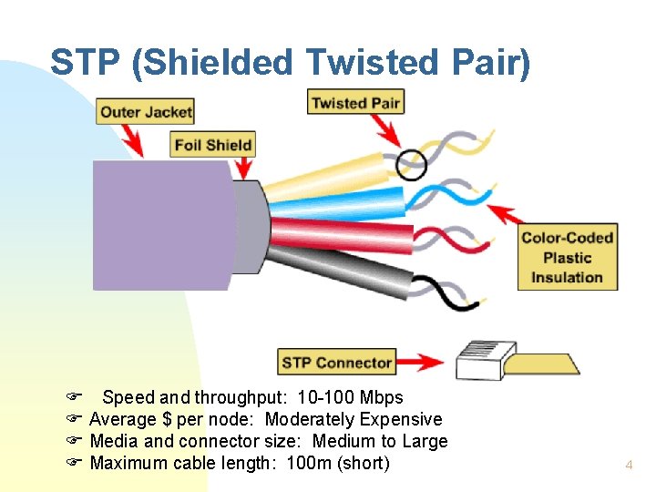 STP (Shielded Twisted Pair) F Speed and throughput: 10 -100 Mbps F Average $