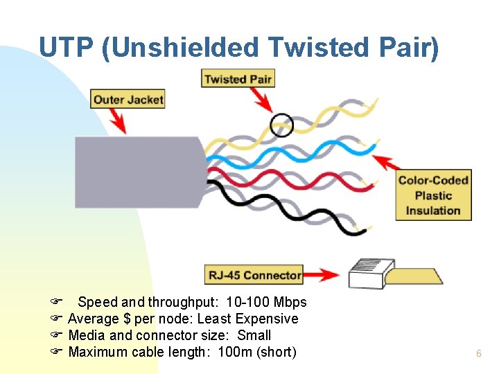UTP (Unshielded Twisted Pair) F Speed and throughput: 10 -100 Mbps F Average $