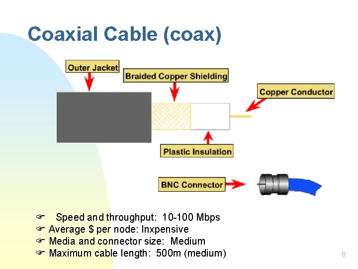 Coaxial Cable (coax) F Speed and throughput: 10 -100 Mbps F Average $ per