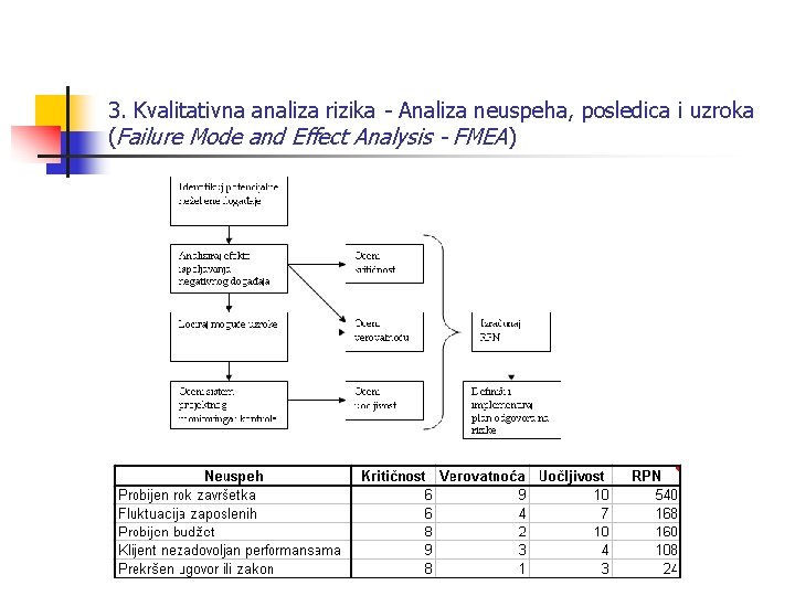3. Kvalitativna analiza rizika - Analiza neuspeha, posledica i uzroka (Failure Mode and Effect
