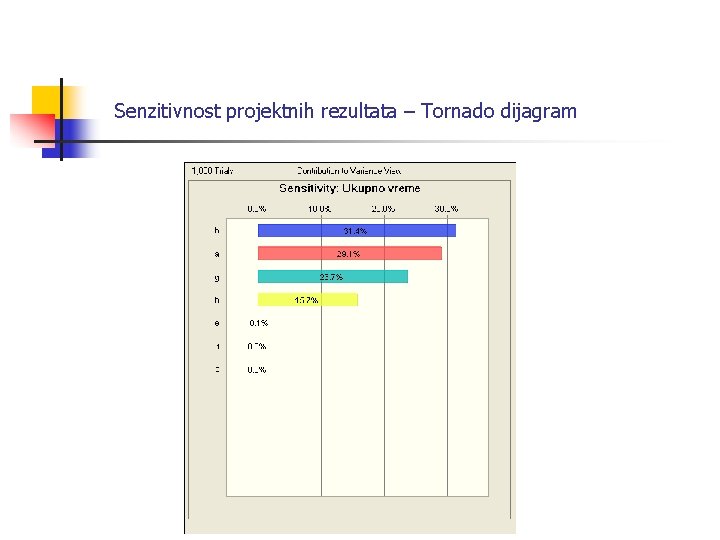 Senzitivnost projektnih rezultata – Tornado dijagram 