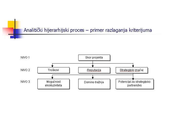 Analitički hijerarhijski proces – primer razlaganja kriterijuma 