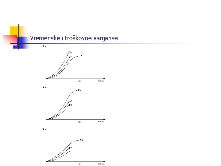 Vremenske i troškovne varijanse 