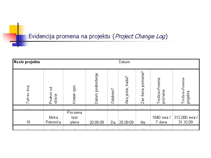 Evidencija promena na projektu (Project Change Log) 
