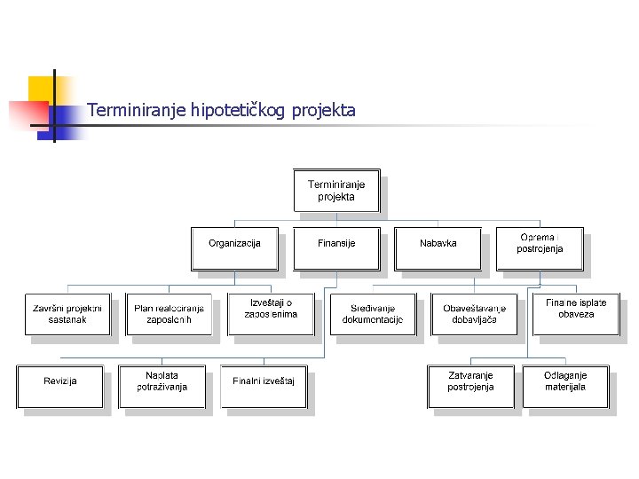 Terminiranje hipotetičkog projekta 