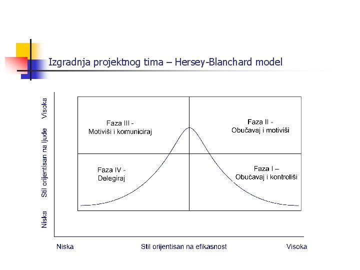 Izgradnja projektnog tima – Hersey-Blanchard model 