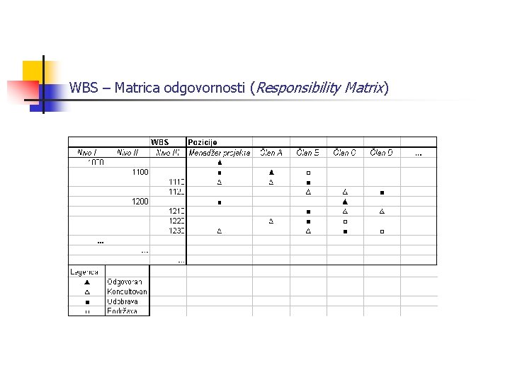 WBS – Matrica odgovornosti (Responsibility Matrix) 