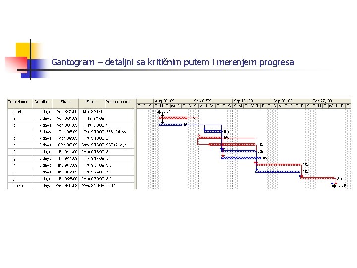 Gantogram – detaljni sa kritičnim putem i merenjem progresa 