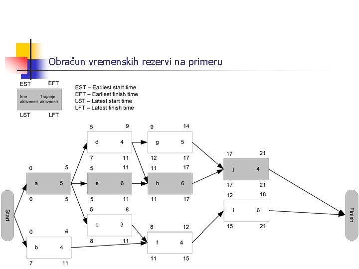 Obračun vremenskih rezervi na primeru 