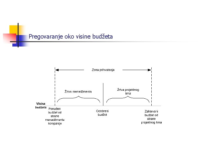 Pregovaranje oko visine budžeta 
