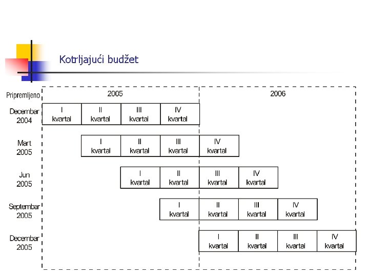 Kotrljajući budžet 