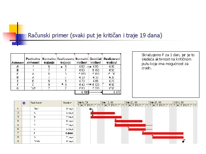 Računski primer (svaki put je kritičan i traje 19 dana) Skraćujemo F za 1