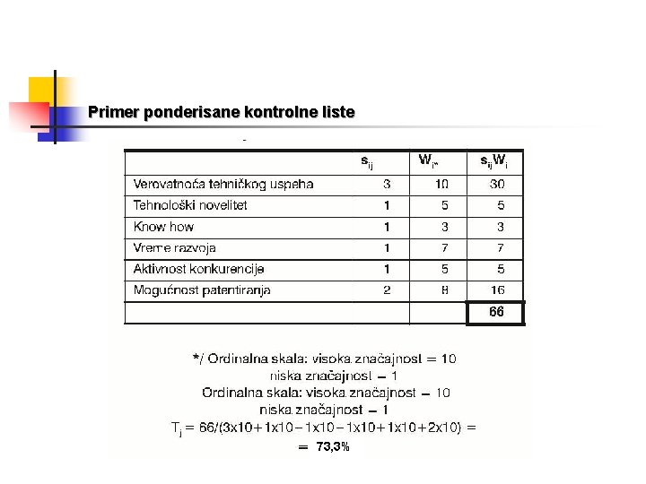 Primer ponderisane kontrolne liste 73, 3% 