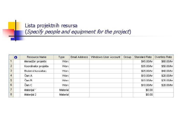 Lista projektnih resursa (Specify people and equipment for the project) 