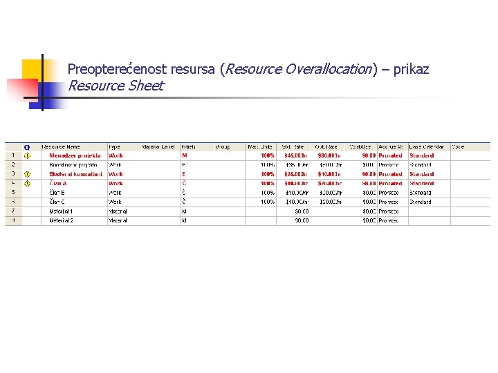 Preopterećenost resursa (Resource Overallocation) – prikaz Resource Sheet 