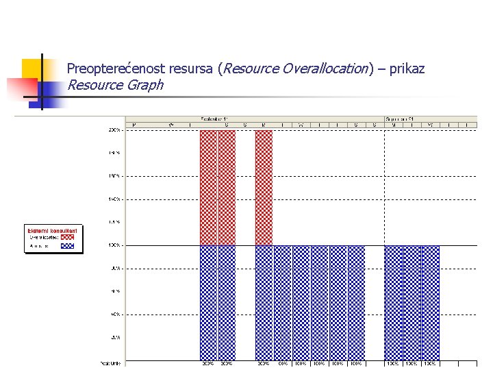 Preopterećenost resursa (Resource Overallocation) – prikaz Resource Graph 