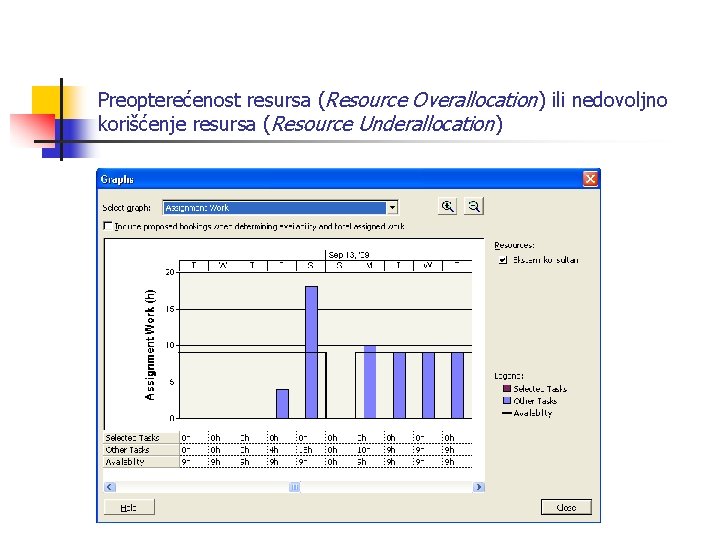 Preopterećenost resursa (Resource Overallocation) ili nedovoljno korišćenje resursa (Resource Underallocation) 