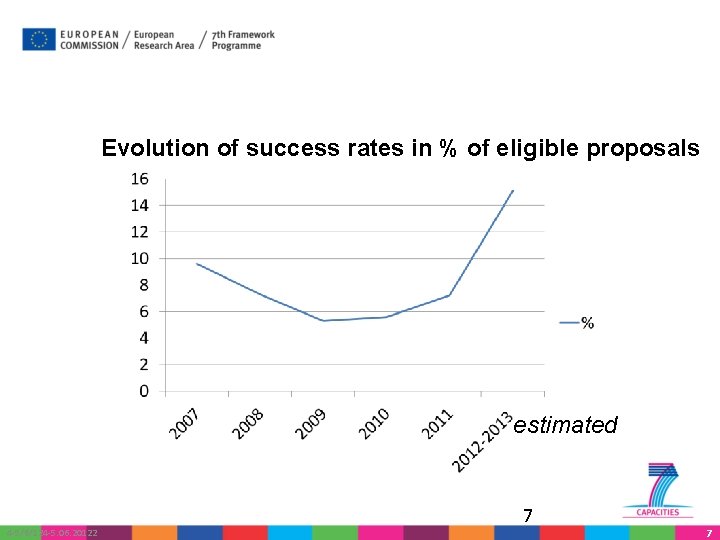 Evolution of success rates in % of eligible proposals estimated 7 4 -5/6/124 -5.