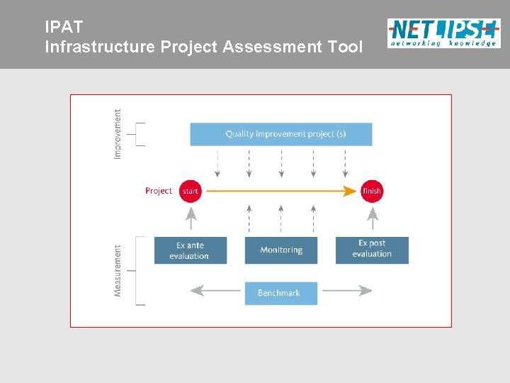 IPAT Infrastructure Project Assessment Tool 