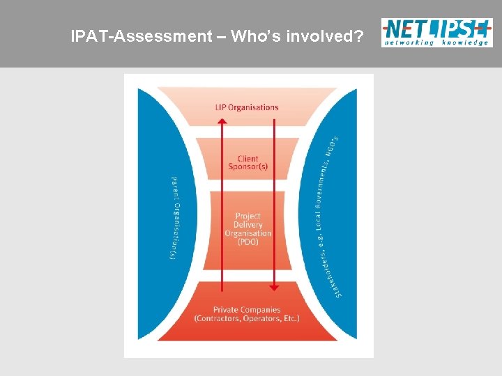 IPAT-Assessment – Who’s involved? 