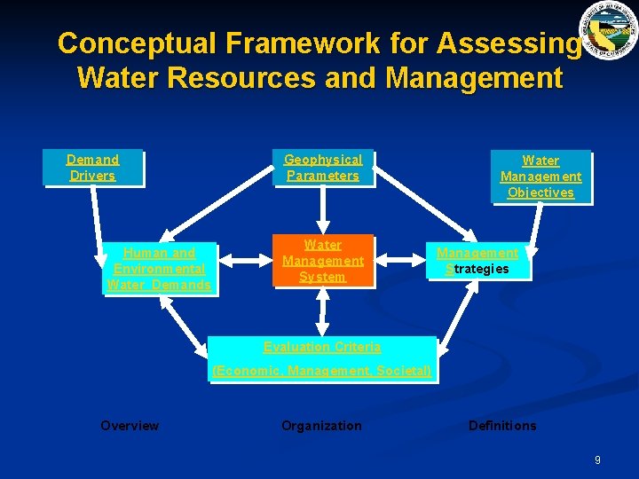 Conceptual Framework for Assessing Water Resources and Management Demand Drivers Human and Environmental Water