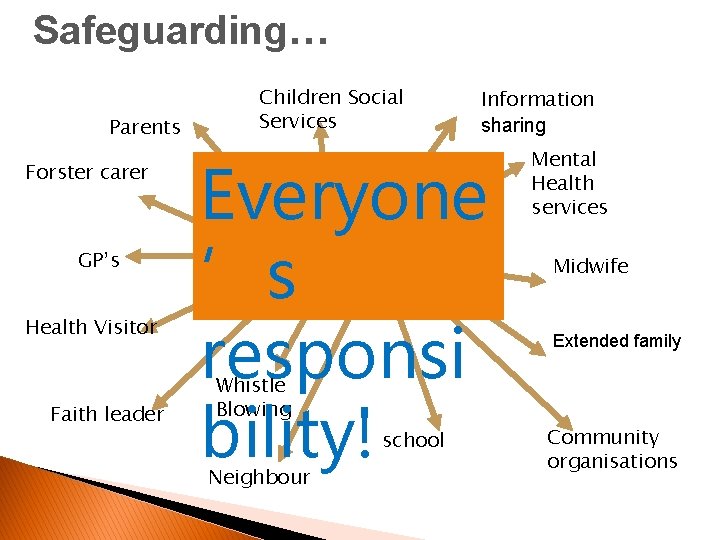 Safeguarding… Parents Forster carer GP’s Health Visitor Faith leader Children Social Services Information sharing