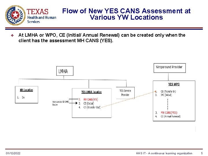 Flow of New YES CANS Assessment at Various YW Locations v At LMHA or