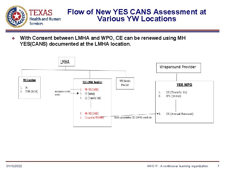 Flow of New YES CANS Assessment at Various YW Locations v With Consent between