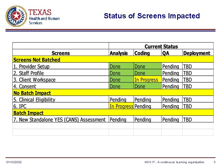 Status of Screens Impacted 01/12/2022 HHS IT - A continuous learning organization 9 