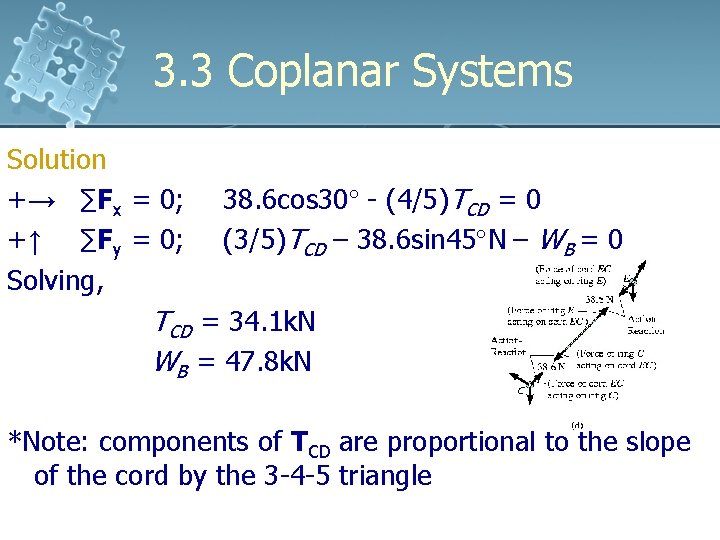 3. 3 Coplanar Systems Solution +→ ∑Fx = 0; +↑ ∑Fy = 0; Solving,