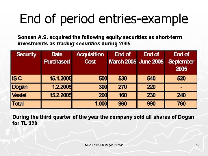 End of period entries-example Sonsan A. S. acquired the following equity securities as short-term