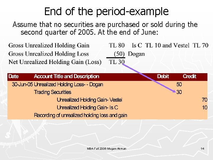 End of the period-example Assume that no securities are purchased or sold during the