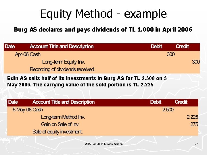 Equity Method - example Burg AS declares and pays dividends of TL 1. 000