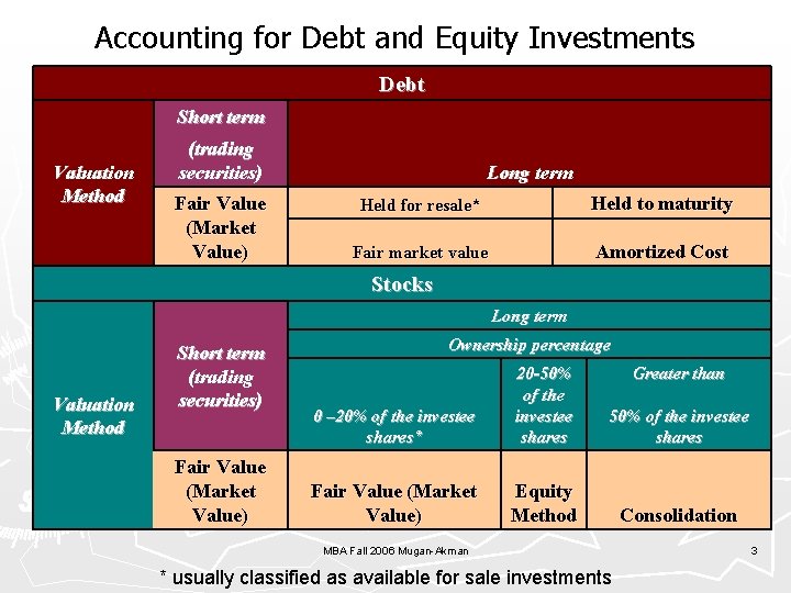 Accounting for Debt and Equity Investments Debt Short term Valuation Method (trading securities) Fair