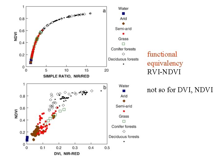 functional equivalency RVI-NDVI not so for DVI, NDVI 