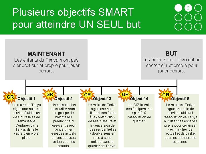 Plusieurs objectifs SMART pour atteindre UN SEUL but MAINTENANT BUT Les enfants du Teriya