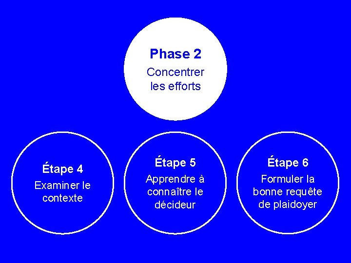 Phase 2 Concentrer les efforts Étape 4 Examiner le contexte Étape 5 Étape 6