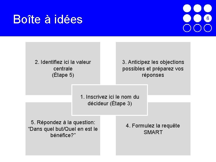 Boîte à idées 2. Identifiez ici la valeur centrale (Étape 5) 3. Anticipez les