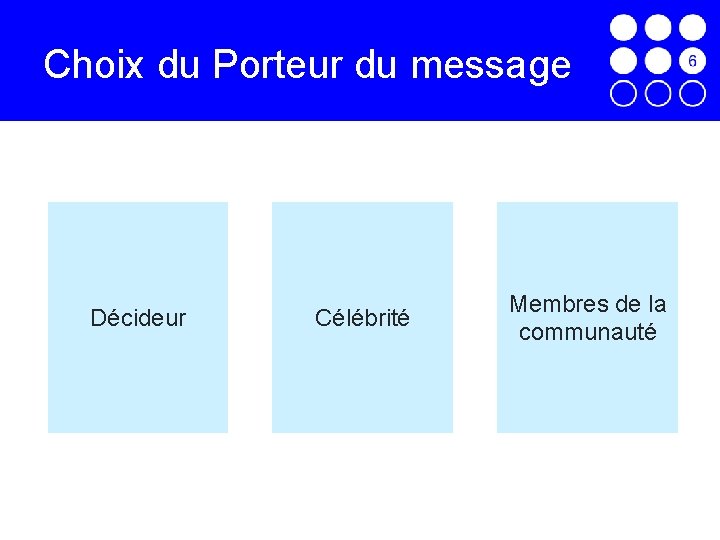 Choix du Porteur du message Décideur Célébrité Membres de la communauté 