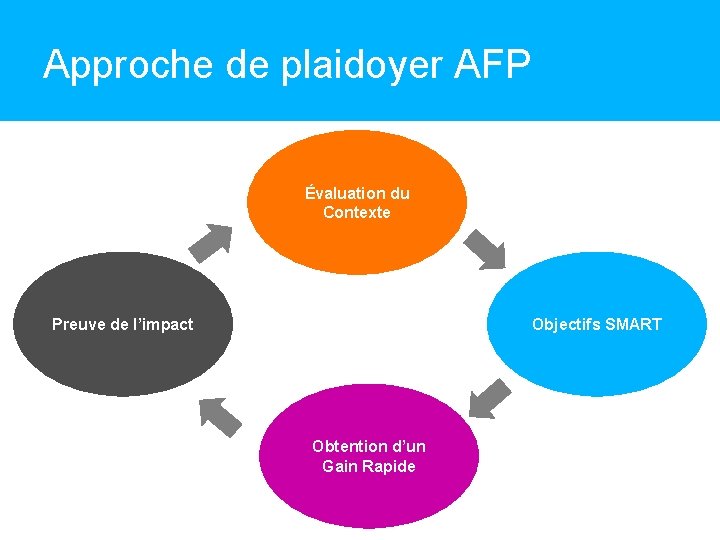 Approche de plaidoyer AFP Évaluation du Contexte Preuve de l’impact Objectifs SMART Obtention d’un