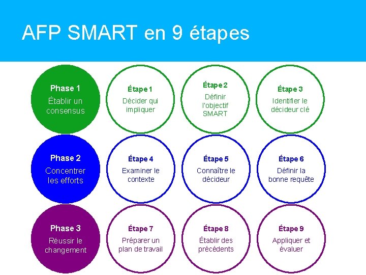 AFP SMART en 9 étapes Phase 1 Étape 2 Étape 3 Établir un consensus